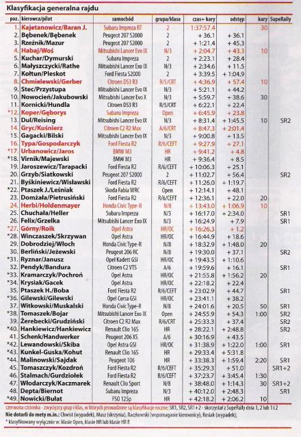 40 Rajd Świdnicki - 2012r.